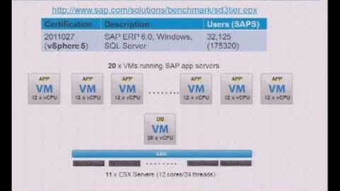 VMworld 2012: Session BCA1311 - Virtualizing SAP: Design and Performance Management Guideline