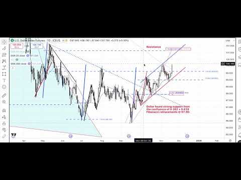 Video preview for Market closed higher today. Dollar was stronger.