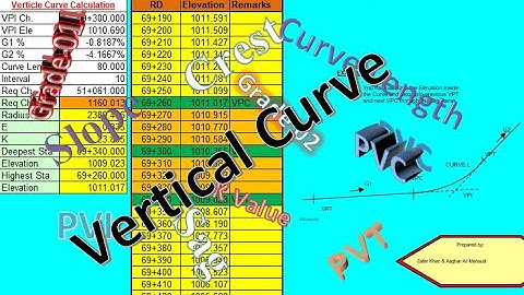 Vertical Curve formulas and their calculations DDX