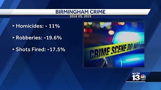 Stats show a double-digit drop in Birmingham crime