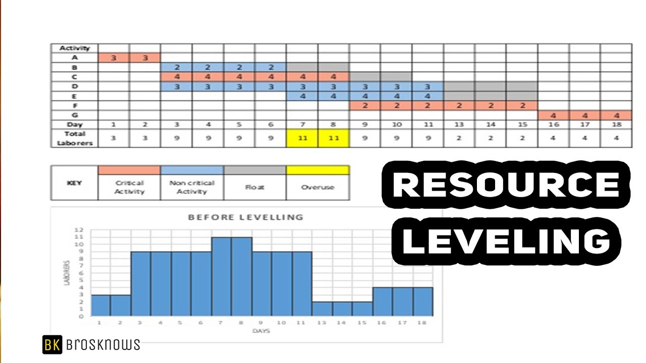 Level resource. Resource Leveling. Кусгксу думудштп зкщоусе. Resource allocation.