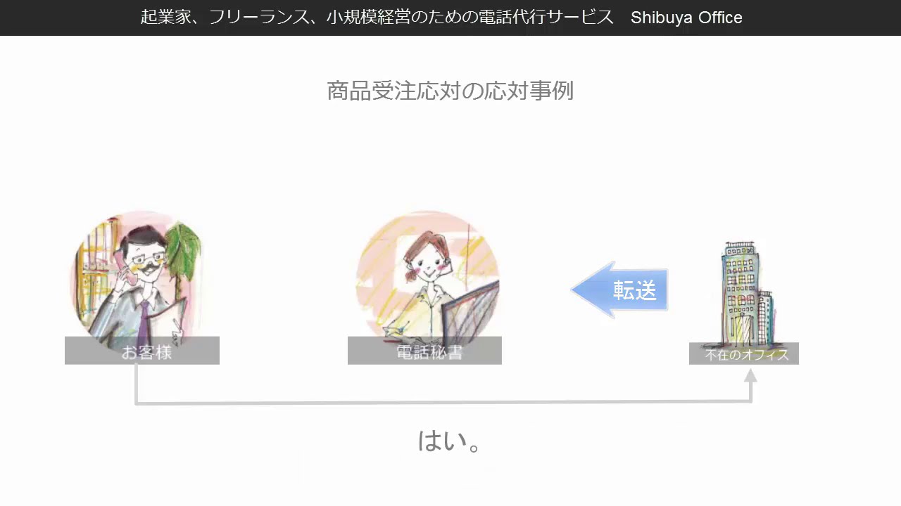 7 状況別の電話対応 商品受注応対の応対事例 Youtube