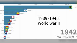 ... see the population growth of south america from 1800s. when will
american start to decline? w...