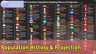 TOP 105 Countries Population Ranking History & Projection (1950~2100) [based 2019] v2.0