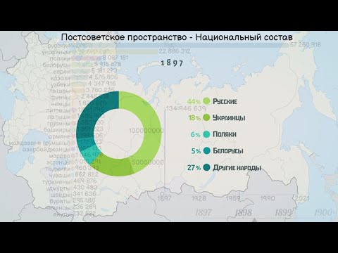 Постсоветское пространство (страны бСССР, Российской Империи) - Национальный состав с 1897 года