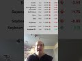 Closing Market Update: Canola, grains move downward | Dec. 1, 2025