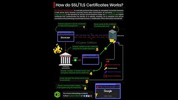 How do SSL/TLS Certification works ? 😮 #networking #networkaddressing #cybersecurity