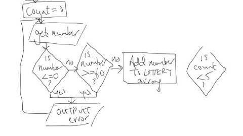 CIE 9608 2.1.1 Flowchart - Lottery Numbers