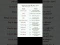 English sentences|| speaking english practice|| daily use English sentences