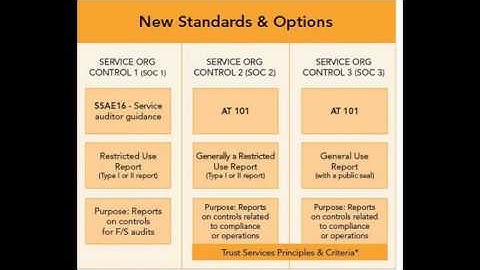 SSAE 16 (SOC 2) Audit Overview - Ya-Cpa