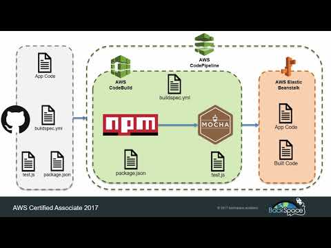 Continuous Integration and Delivery (CI/CD) with AWS CodePipeline 4