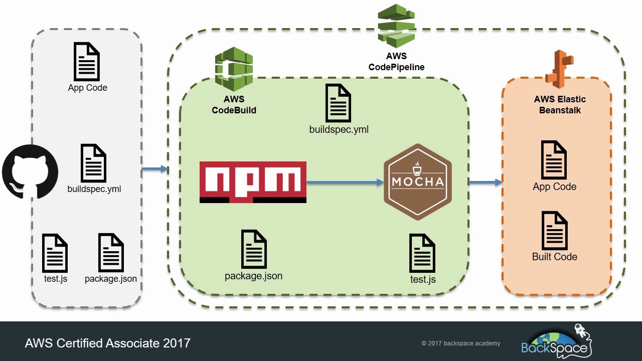Continuous Integration and Delivery (CI/CD) with AWS CodePipeline 4