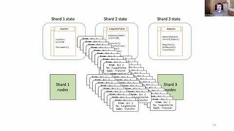 Prof. Ilya Sergey | Practical Smart Contract Sharding with Ownership and Commutativity Analysis