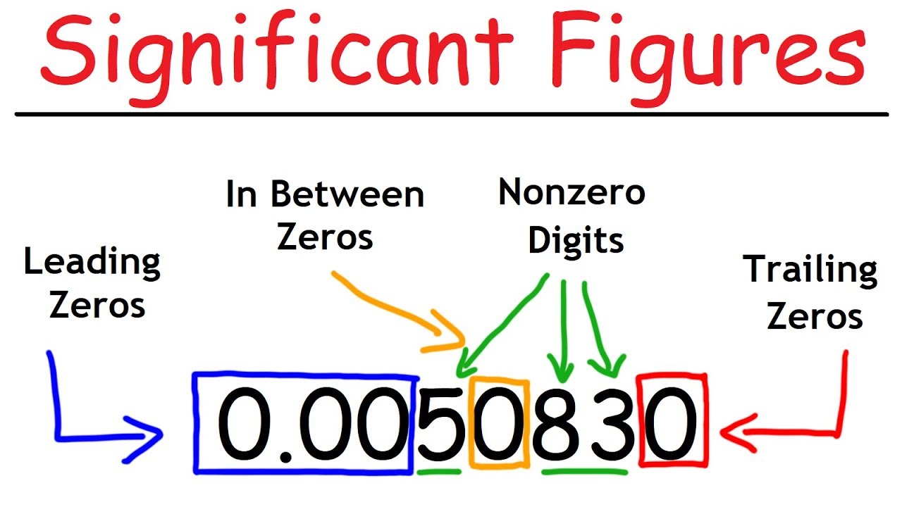 ⁣Significant Figures - A Fast Review!