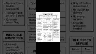 Composition Scheme Under GST