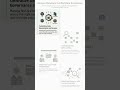 Amazon DataZone #awsservices #awscertified #awslearning #cloudcomputing #techshorts #aws