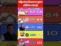 पश्चिम बंगाल चुनाव 2026 Opinion Poll BJP vs TMC | किसकी बनेगी सरकार ?#westbengalelection2026 #tmc