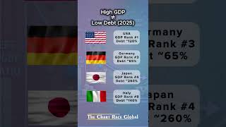 Debt-to-GDP vs Nominal GDP Rank #news #usa #shortvideo #shorts #shortsvideo #youtubeshorts #gdp