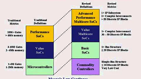 ASIC Design Starts, by Rich Wawrzyniak