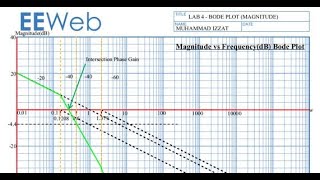 EMK31903CONTROL SYSTEM DESIGN - LAB 4 FREQUENCY RESPONSE: BODE PLOT Profile