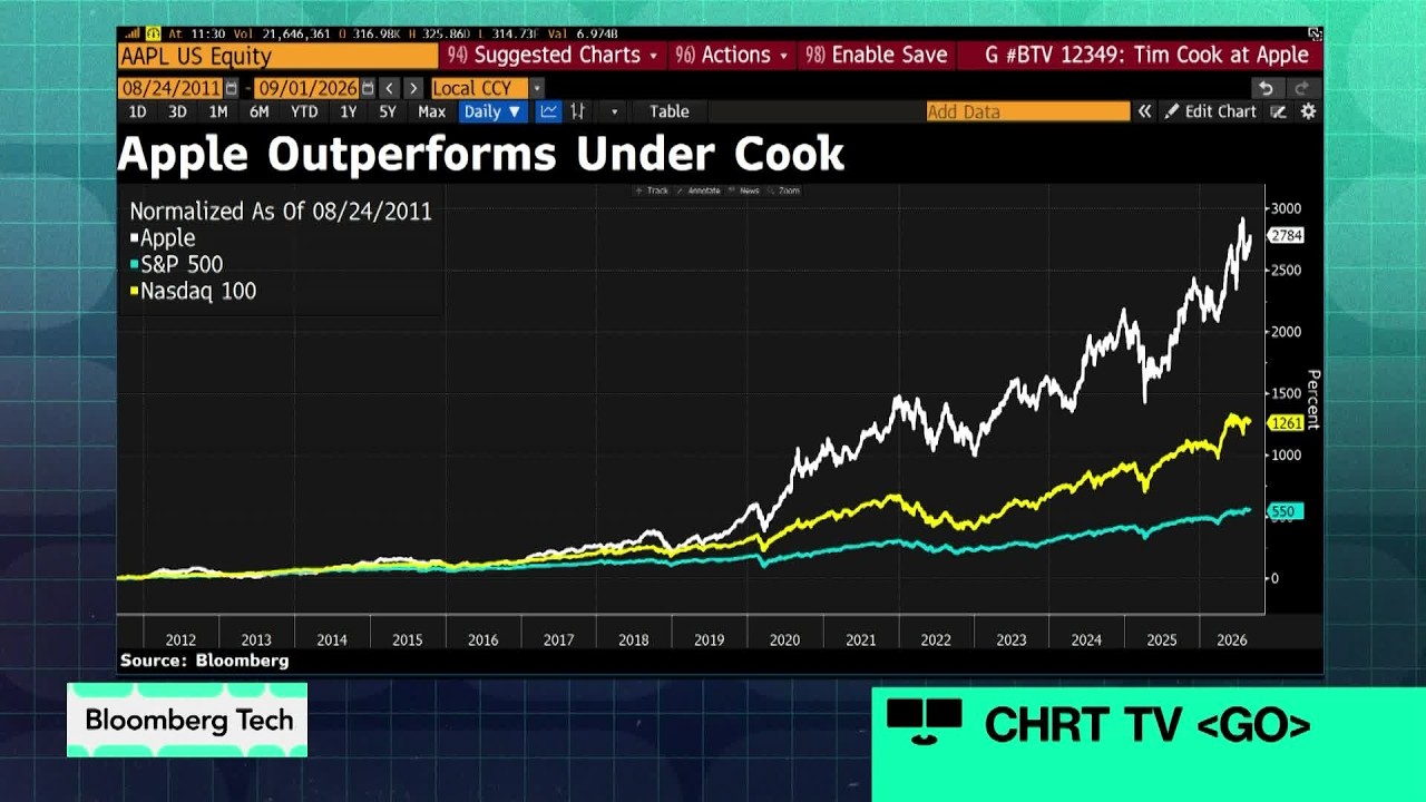 Apple’s 2,300% Rally Under Tim Cook