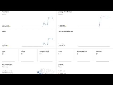 Youtube watch time