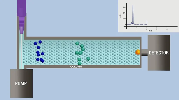 Chromatography animation