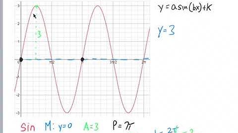 Writing Equations for Sinusoidal Functions