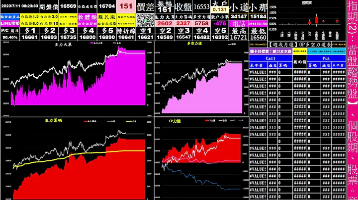台指期-夜盤-(2023/7/10日)-即時動態大數據分析、主力籌碼分析、量化交易、語音版、LINE推播【台指期、個股期、選擇權、股票、即時大單、小單、散戶、多空力道看盤】(當沖賺錢5千~1萬元)YT - 天天要聞