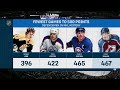 Cale Makar Becomes Fourth-Fastest Defenceman To 500 Points