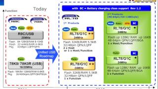 RL78/G1C True Low Power USB and Battery Charging MCU Family