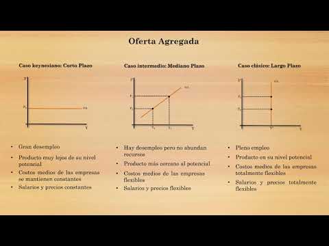 ¿Afecta Un Aumento Del Empleo A La Oferta Agregada?