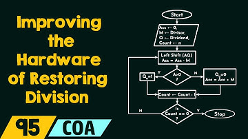 Improving the Hardware of Restoring Division