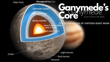 Ganymede’s Core: The Hidden Engine of Jupiter’s Giant Moon