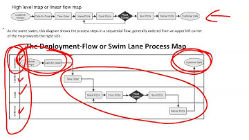 Detailed Process Mapping - Swim-lane Diagrams - Part 1