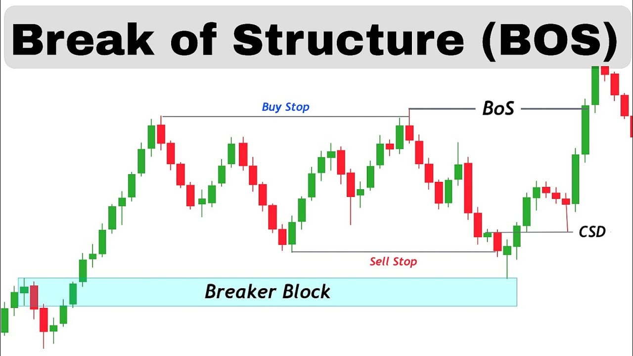 Master Break of Structure (BOS) in SMC & ICT – Market Structure Trading ...