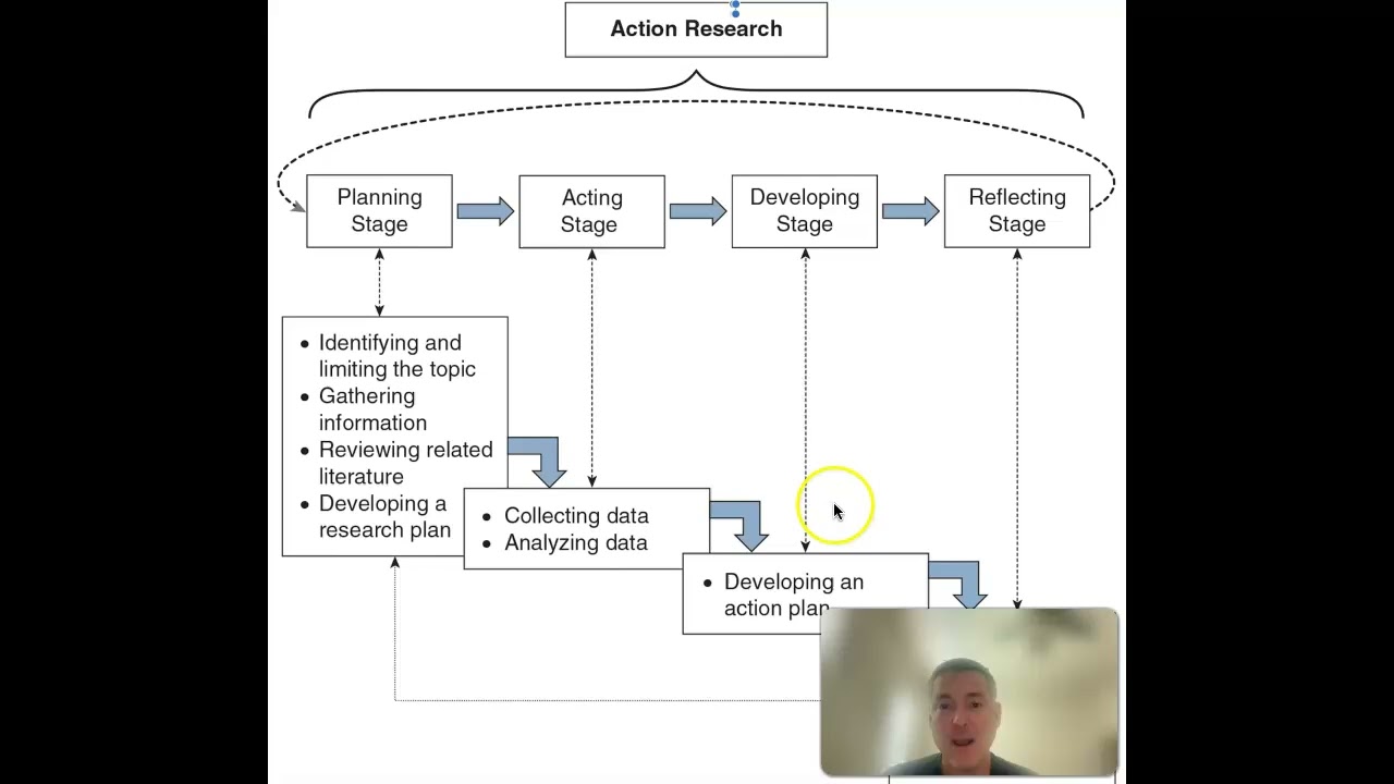 Overview Action Research Process