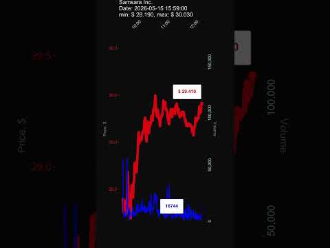 IOT, Samsara Inc., 2026-05-15, stock prices dynamics, stock of the day