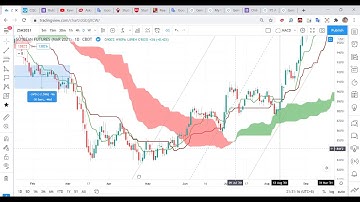 Sức mạnh của Tenkan-Kijun và Mắt thần của mây Ichimoku | DSMART | Bài 1