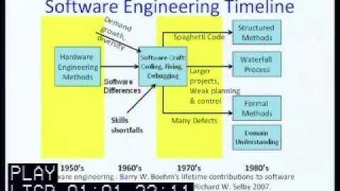 eLearning Brief: The Evolution of Computer Aided Software Design (CASE)