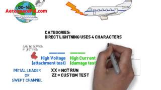 RTCA/DO-160 Lightning Direct Effects Overview