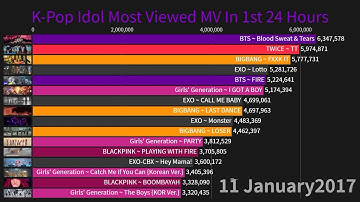 Most viewed kpop song in the first 24 hours//Bts creating record//😯😯