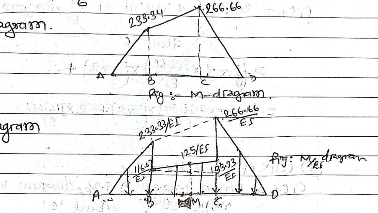 Moment Area Method,UNIT-4|Theory of structure nepali|4th  semester|PU,POU,TU|Beam numerical
