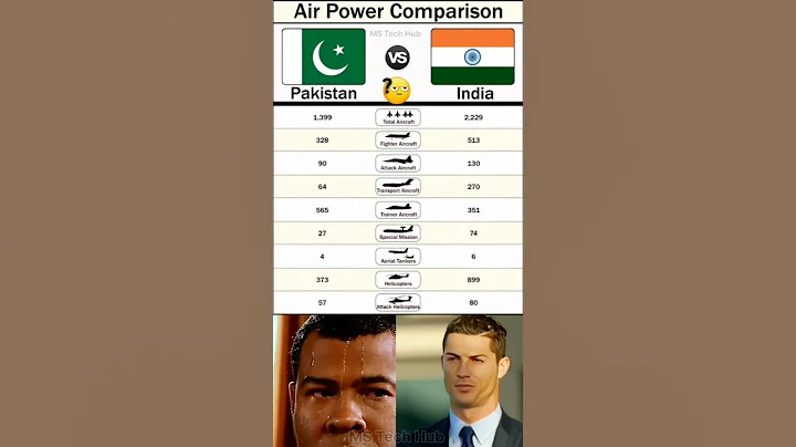 🇮🇳 India vs Pakistan Air Power 2025 ✈️ | Military Comparison 🔥#militarypower #india #pakistan