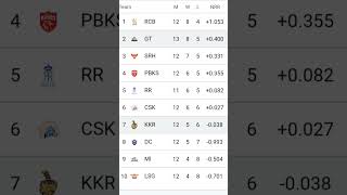 ipl table #ipl #cricket #subscribe #cricketlover