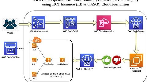 Series - 3 - AWS CodePipeline with CC, CodeBuild, CodeDeploy, LB, ASG, CloudFormation - Part - 5of7