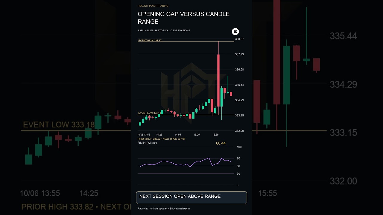 AAPL Opening Gap vs. Candle Range Explained