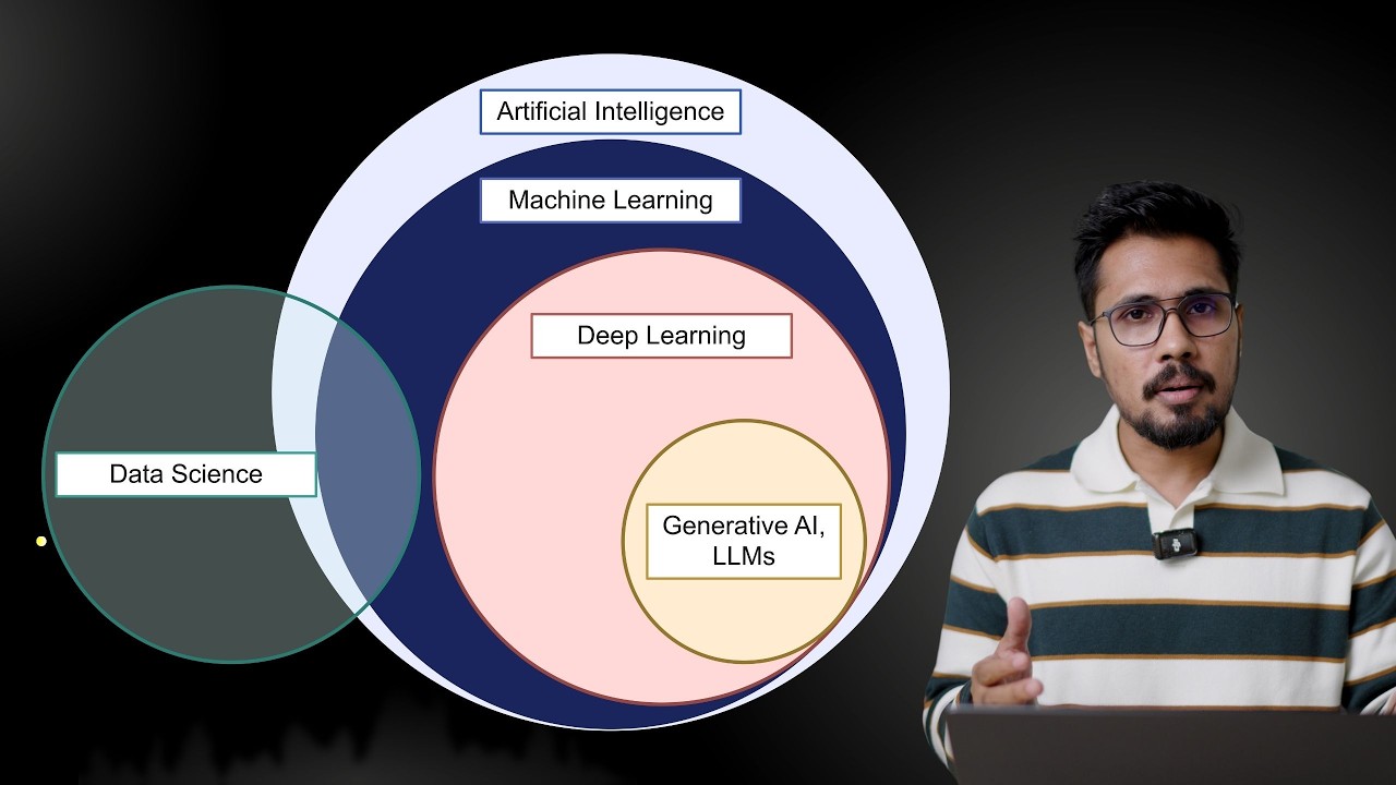 AI vs ML vs DL vs Generative AI vs Agentic AI - YouTube