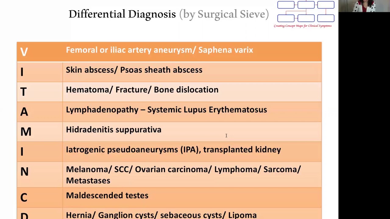 Concept Maps Approach To A Patient With Lump In Groin Youtube