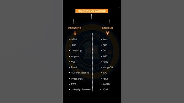 FRONTEND Vs BACKEND #frontend #backend #developer #development #coding #programming #ai #websites